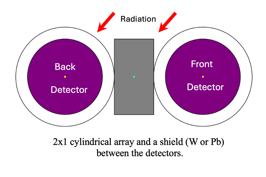 2x1 cylindrical array and a shield (W or Pb) between the detectors